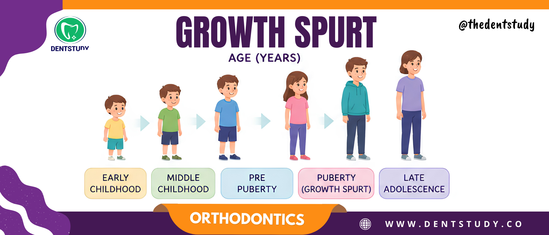 GROWTH SPURT IN ORTHODONTICS